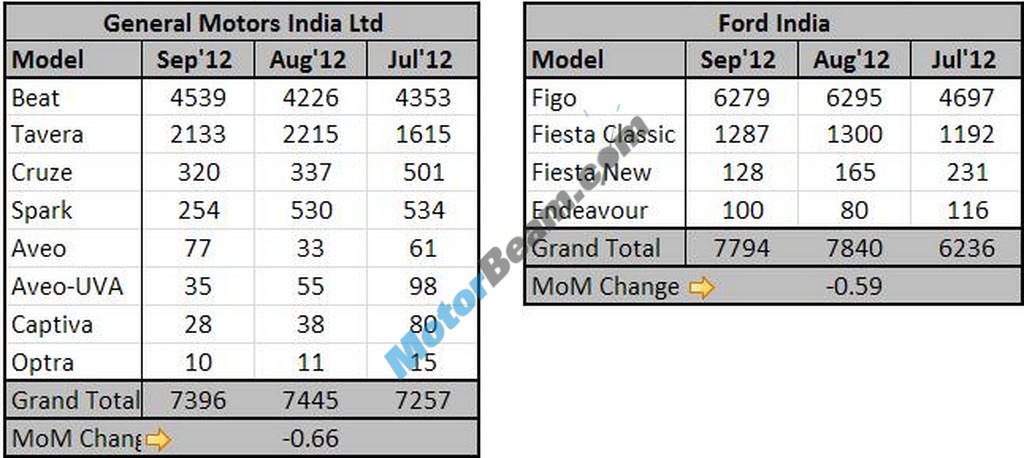 Sept2012 Car Sales Figures GMFord