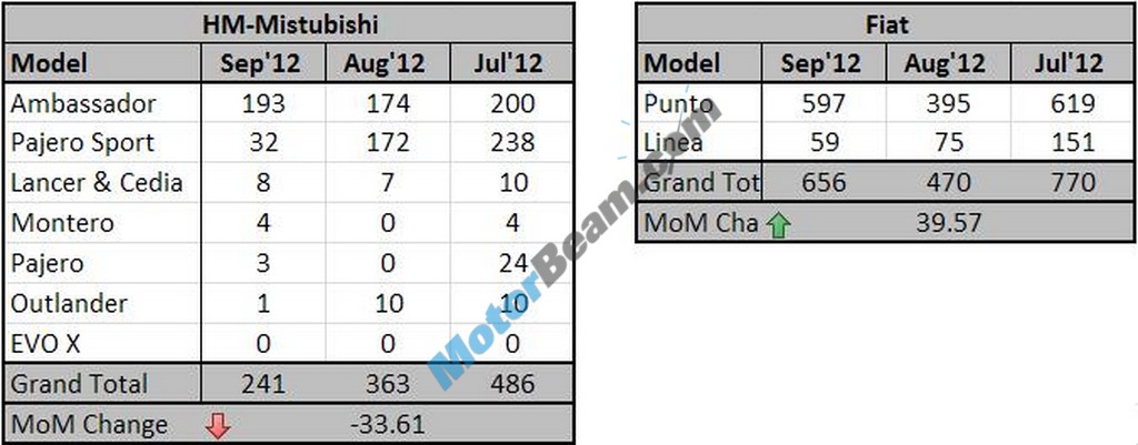 Sept2012 Car Sales Figures HMFiat