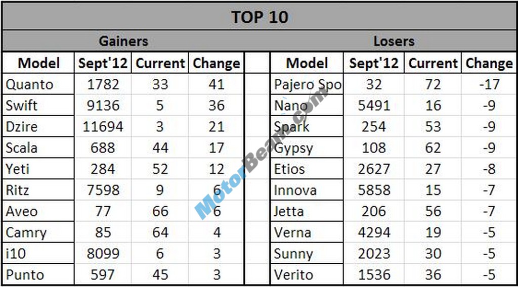 Sept2012 Car Sales Figures LoserVsGainers