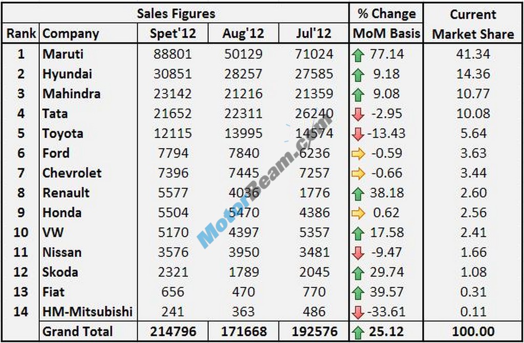 Sept2012 Car Sales Figures Main