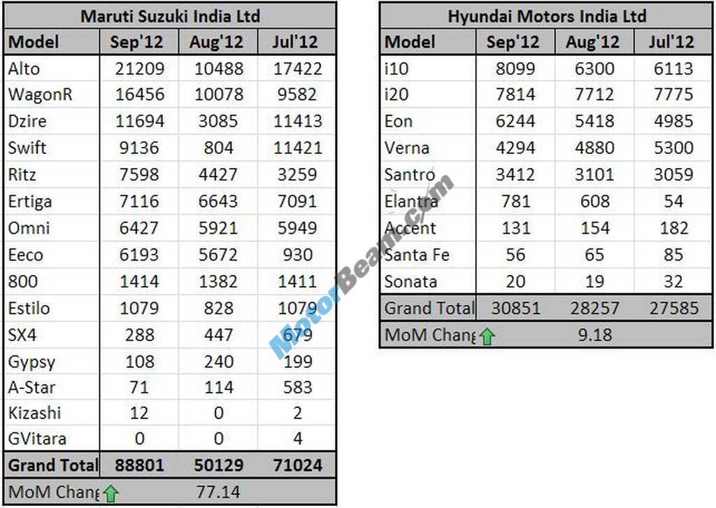 Sept2012 Car Sales Figures MarutiHyundai