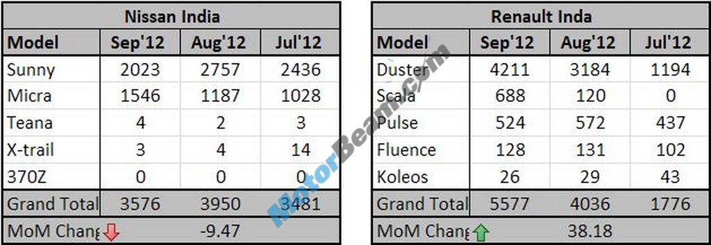 Sept2012 Car Sales Figures RenaultNissan