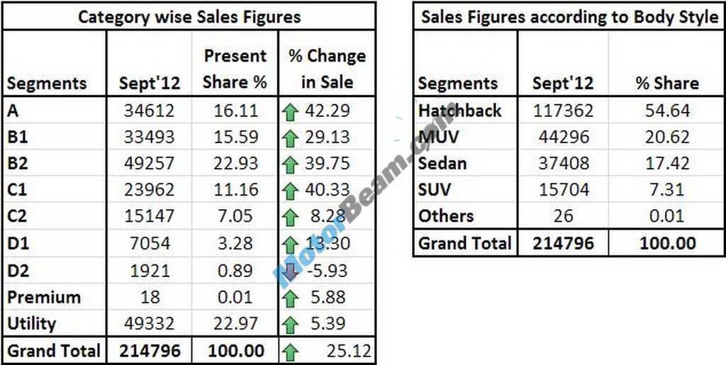 Sept2012 Car Sales Figures SegmentWise01