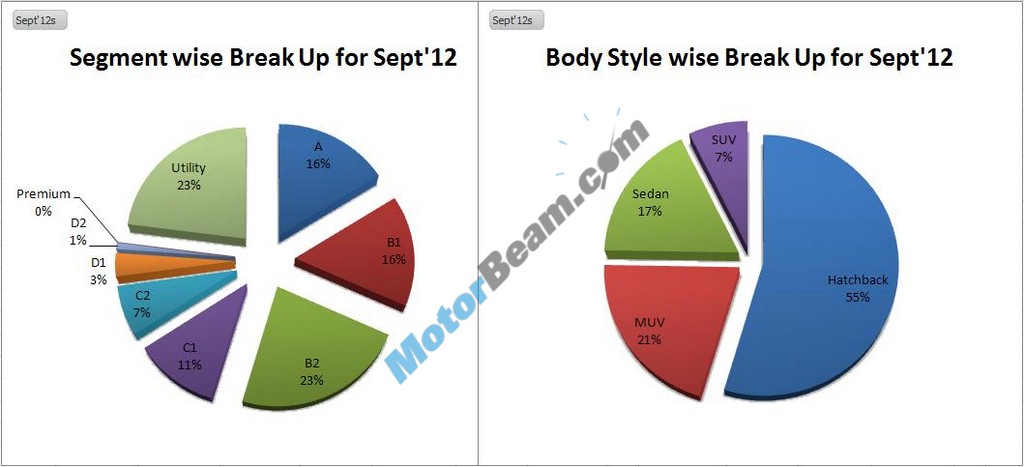 Sept2012 Car Sales Figures SegmentWise02