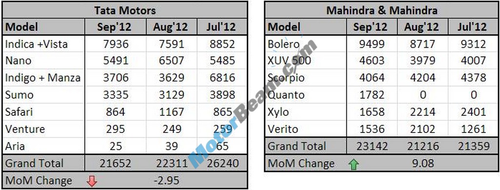 Sept2012 Car Sales Figures TataMahindra