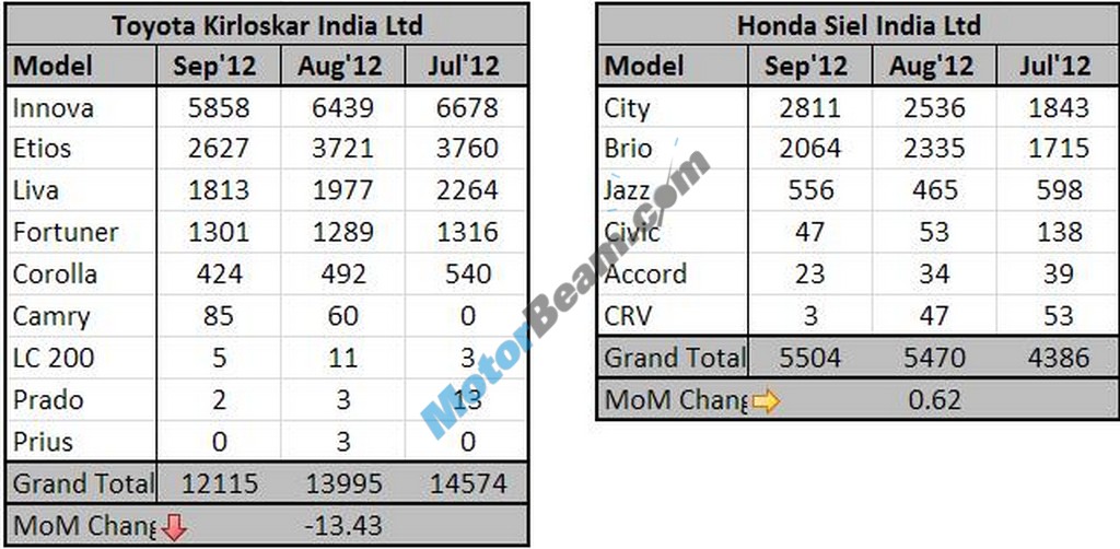Sept2012 Car Sales Figures ToyotaHonda