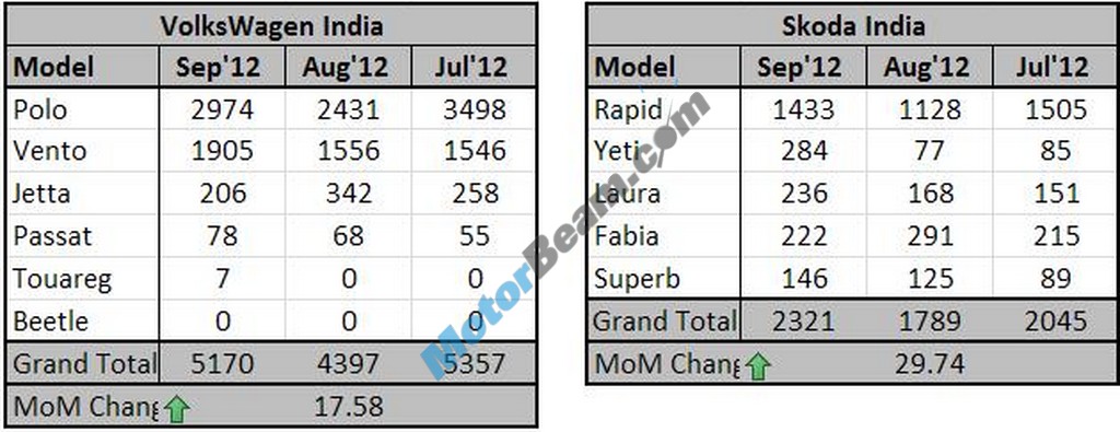 Sept2012 Car Sales Figures VWSkoda