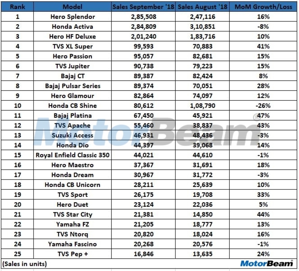 September 18 Sales Two-Wheelers