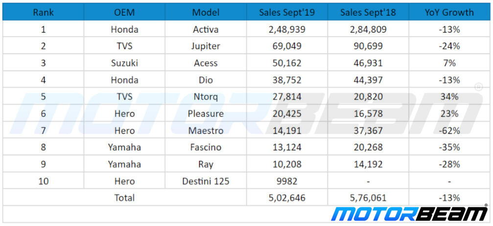 September 2019 Scooter Sales