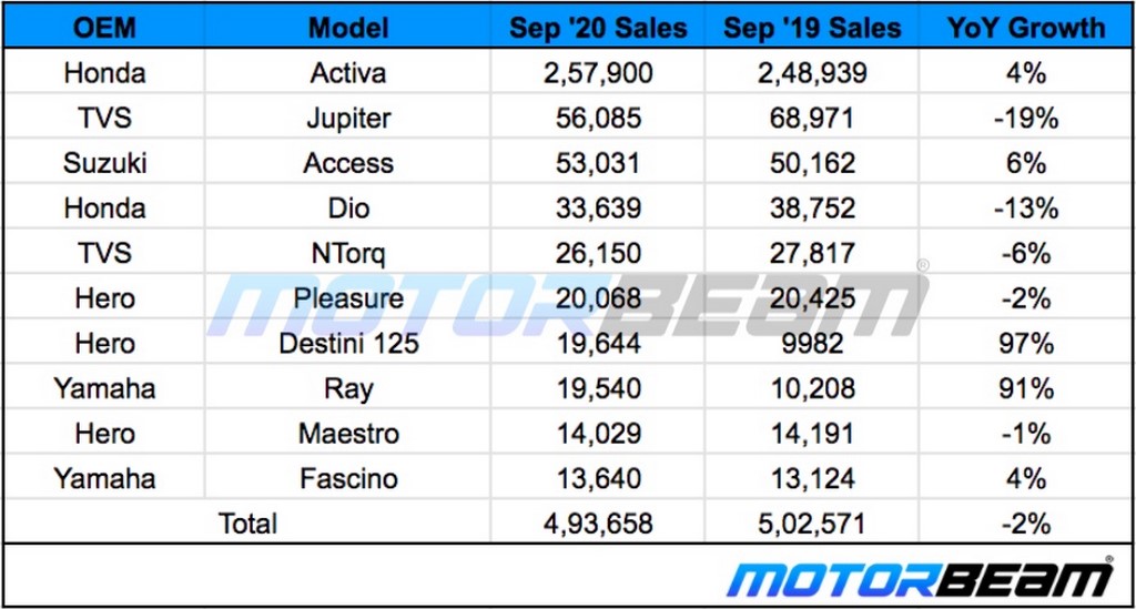 September 2020 Scooter Sales
