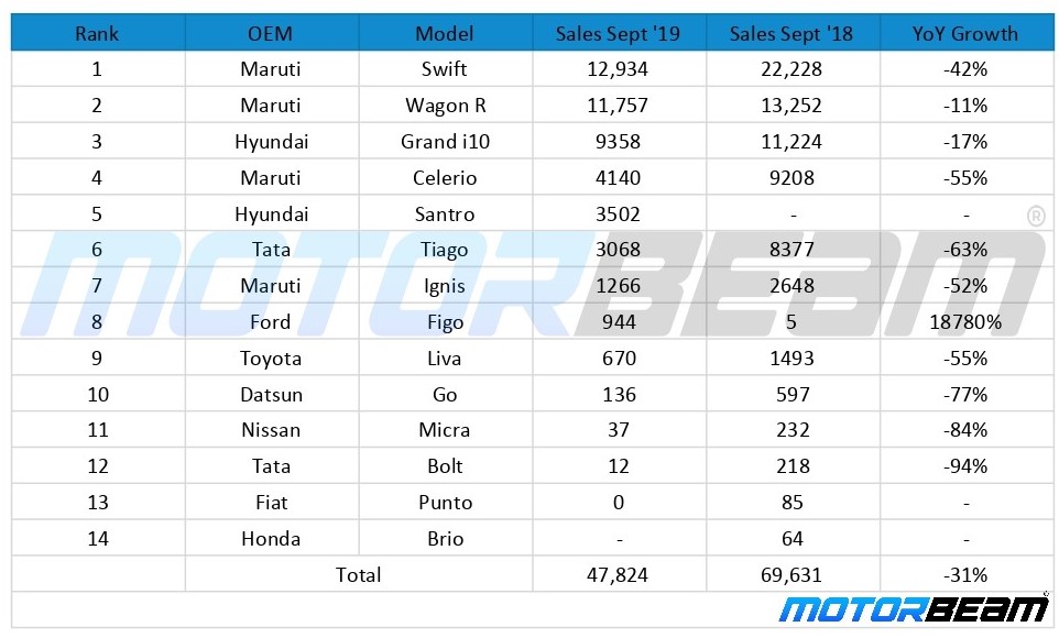 September'19-Compact-Hatchback-Segment-Top-Selling-Cars