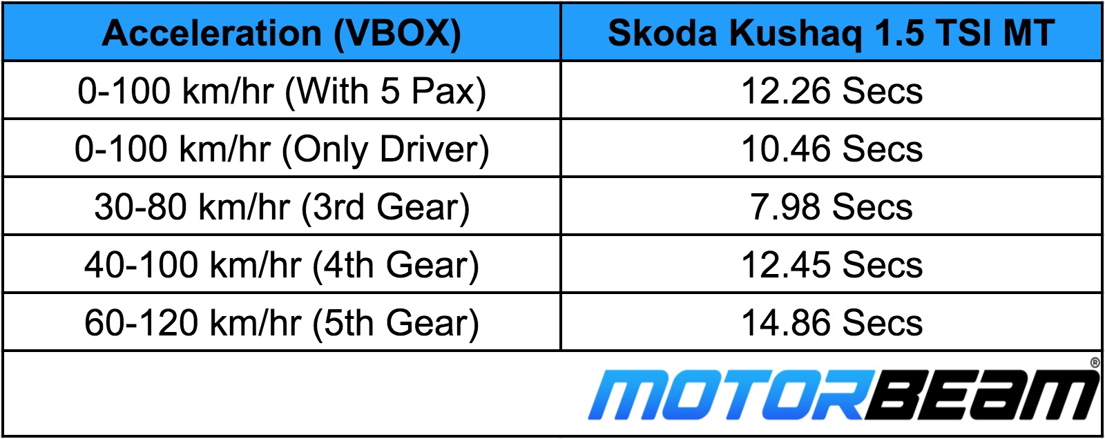 Skoda Kushaq VBOX
