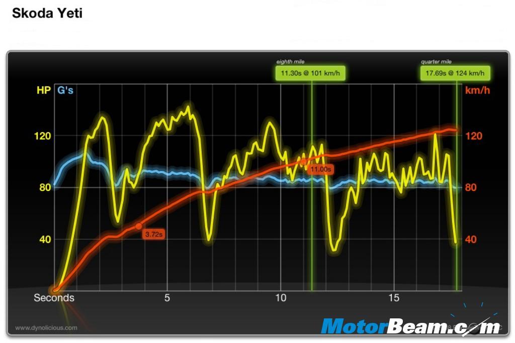 Skoda_Yeti_Dyno