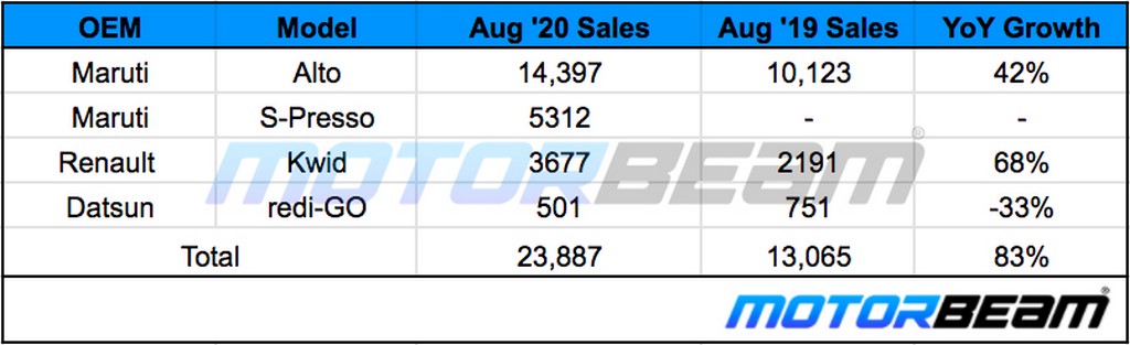 Small Hatchback Sales August 2020