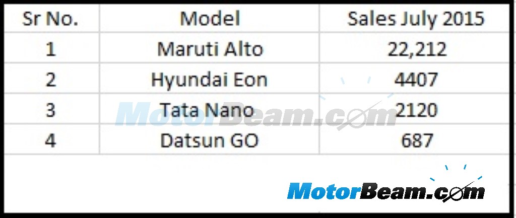Small Hatchback Sales July 2015