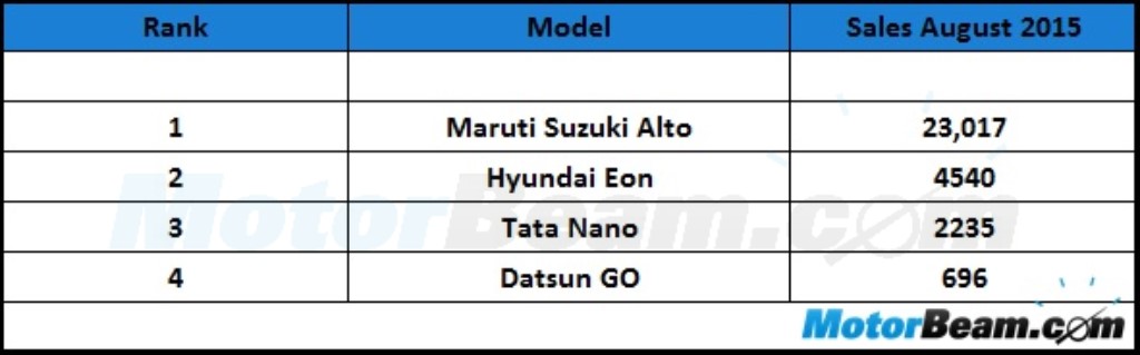 Small Hatchbacks August 2015 Sales
