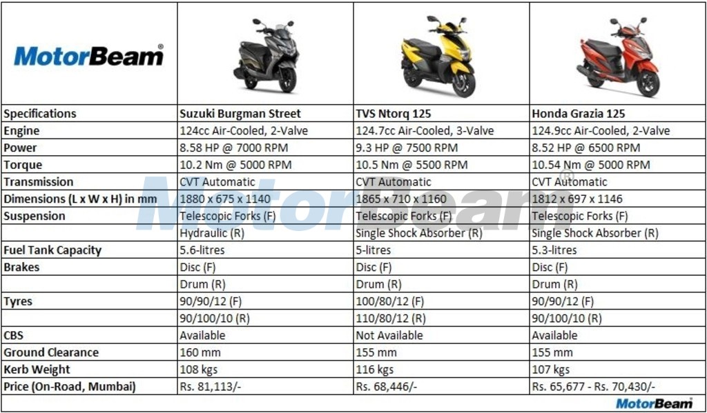 Suzuki Burgman Street Vs TVS Ntorq 125 Vs Honda Grazia 125