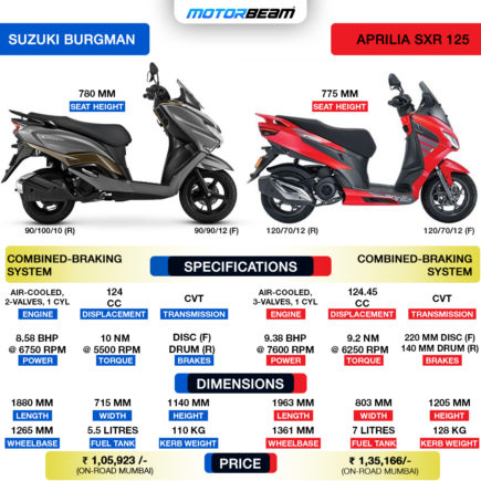 Suzuki Burgman Street vs Aprilia SXR 125 Spec Comparison
