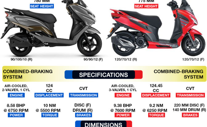 Suzuki Burgman Street vs Aprilia SXR 125 Spec Comparison