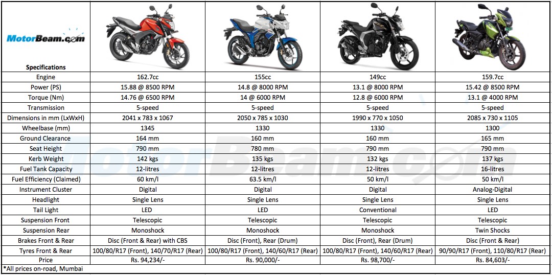 Suzuki Gixxer Honda Hornet Yamaha FZ TVS Apache 160 Spec Comparison