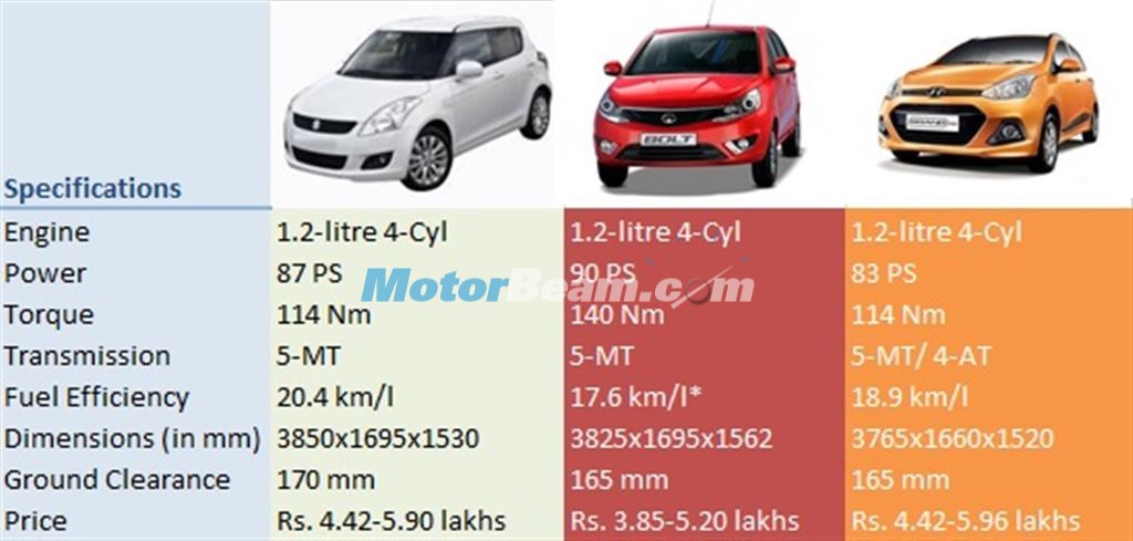 Swift vs Zest vs Grand i10 - Petrol Spec Comparo