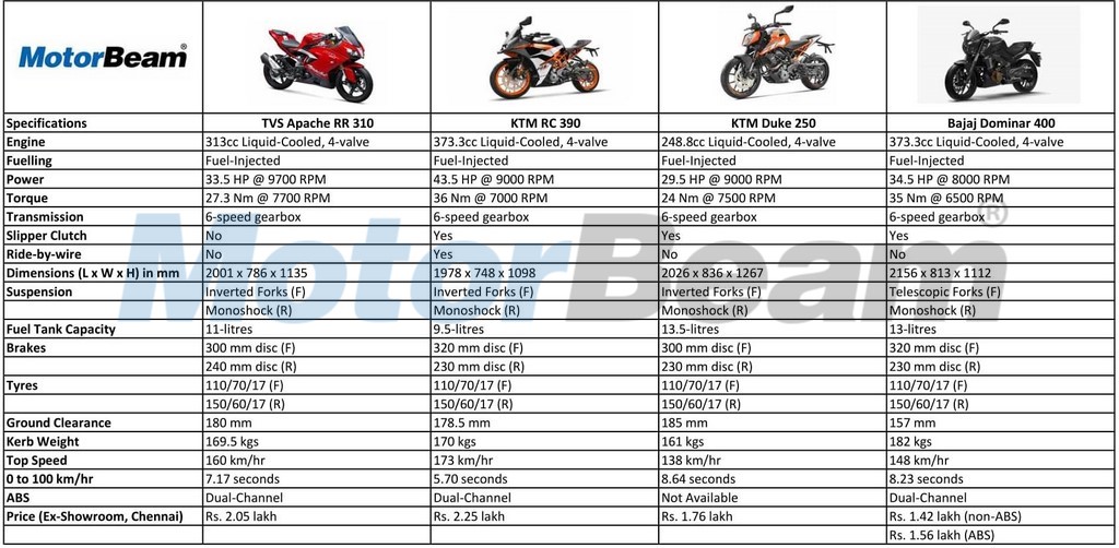TVS Apache RR 310 Vs KTM RC 390 Spec Comparison