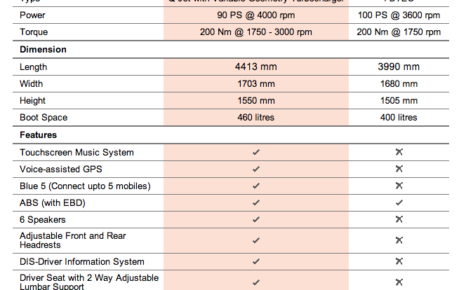 Tata Manza vs Honda Amaze