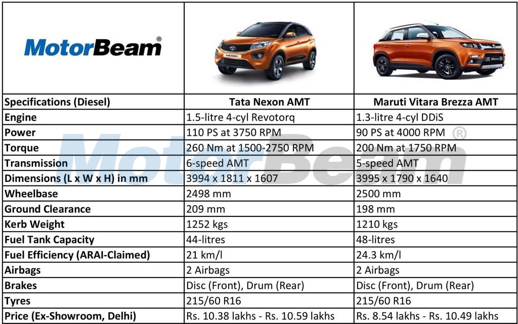 Tata Nexon AMT vs Maruti Brezza AMT