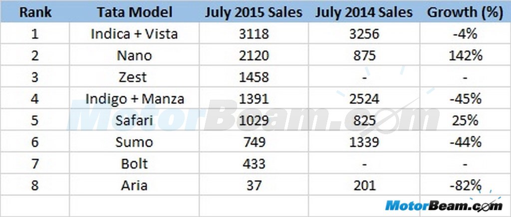 Tata Sales July 2015
