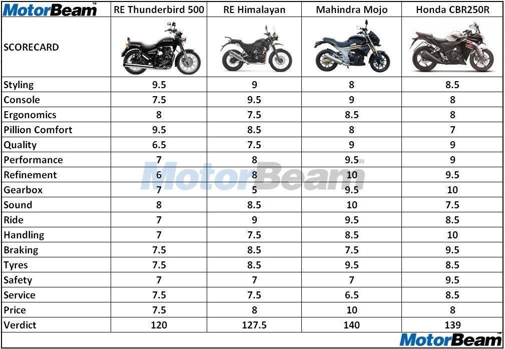 Thunderbird 500 Vs Himalayan Vs Mojo Vs CBR250R - Verdict