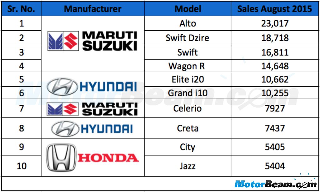 Top 10 Car Sales August 2015 India