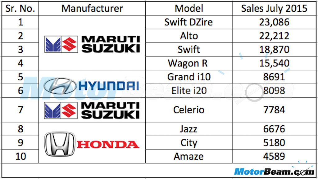 Top 10 Car Sales July 2015