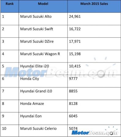 Top 10 Car Sales March 2015