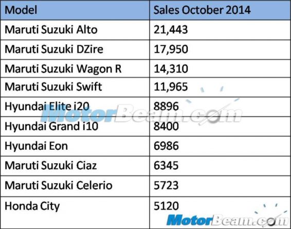 Top 10 Cars October 2014 Sales