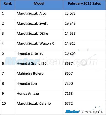 Top 10 February Vehicle Sales 2015