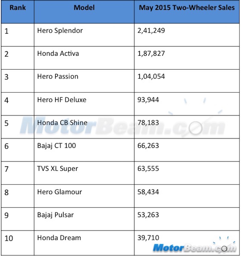 Top 10 May 2015 Two Wheeler Sales