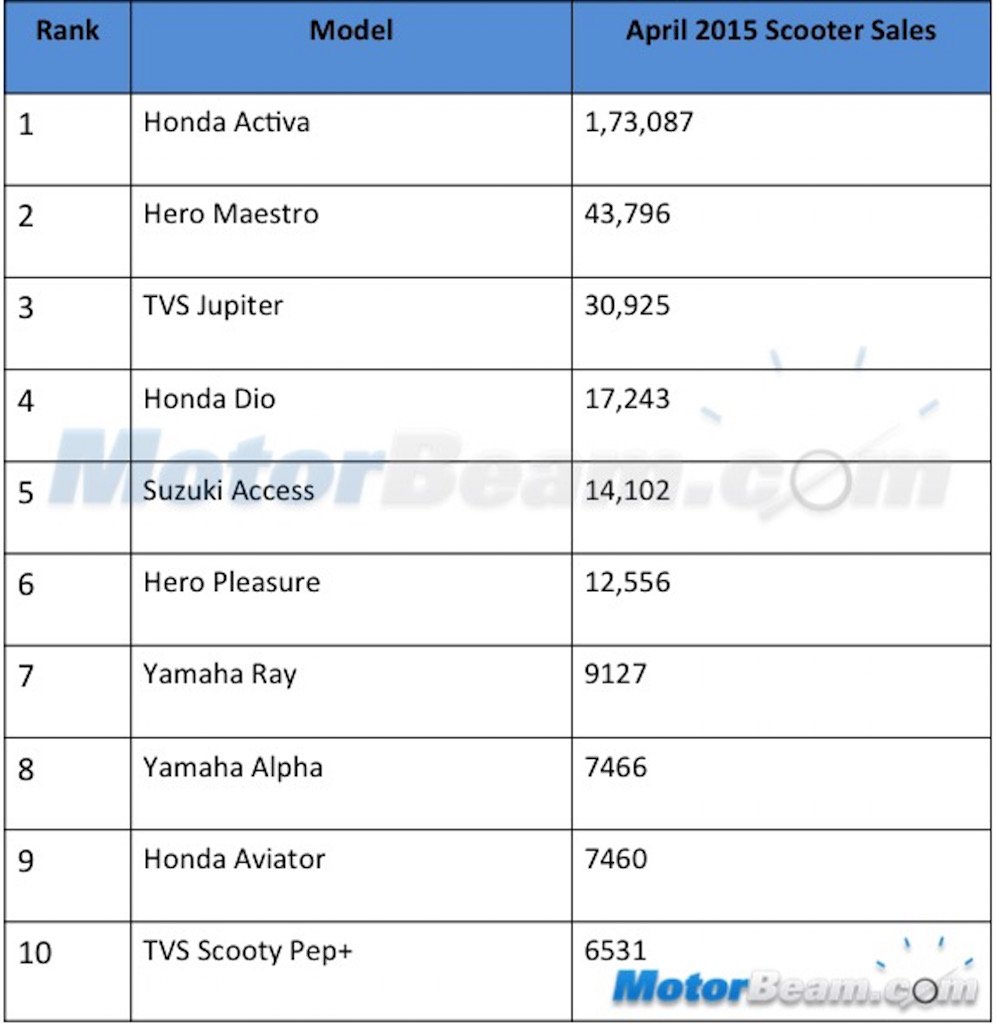 Top 10 Scooter Sales April 2015