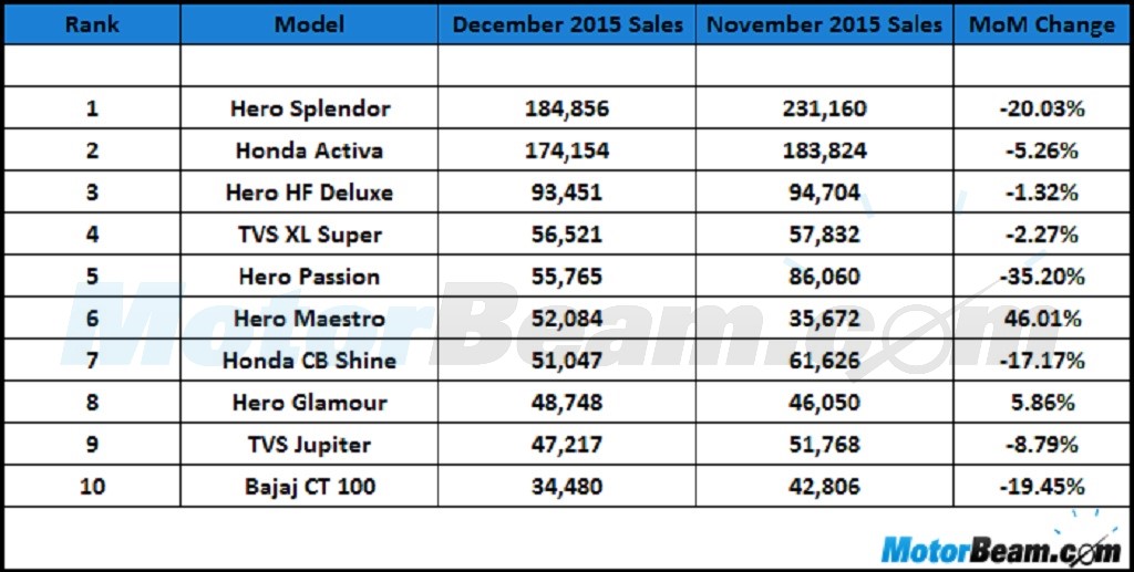 Top 10 Selling Bikes December 2015