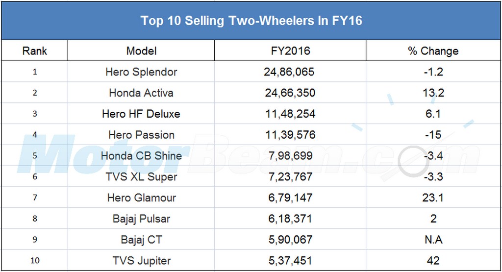 Top 10 Selling Bikes FY16