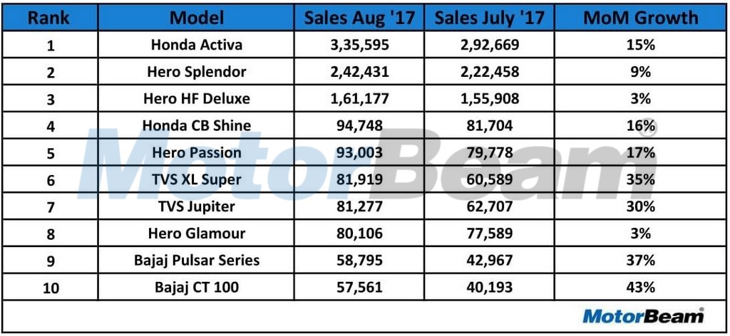 Top 10 Selling Bikes In August 2017