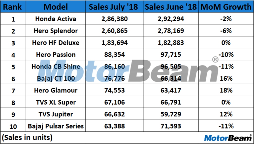 Top 10 Selling Bikes In July 2018