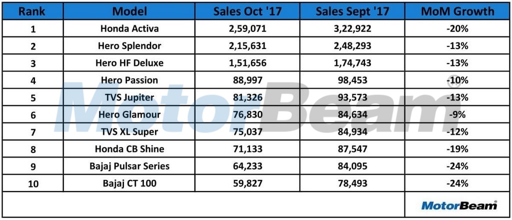 Top 10 Selling Bikes In October 2017