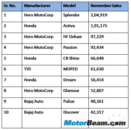 Top 10 Selling Bikes November 2014