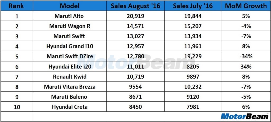 Top 10 Selling Cars August 2016