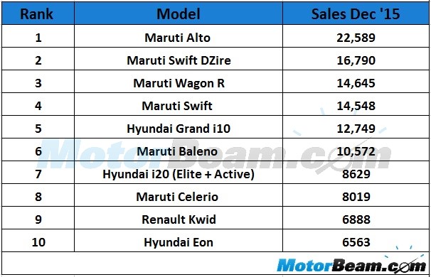 Top 10 Selling Cars December 2015