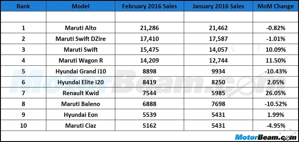 Top 10 Selling Cars February 2016