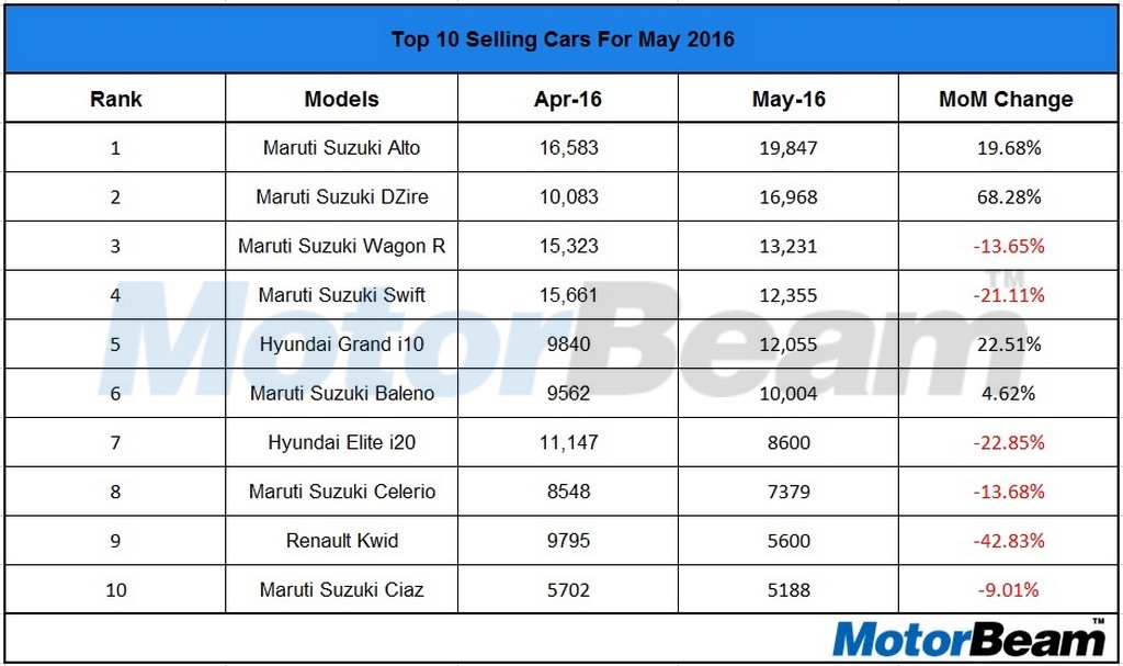 Top 10 Selling Cars May April 2016