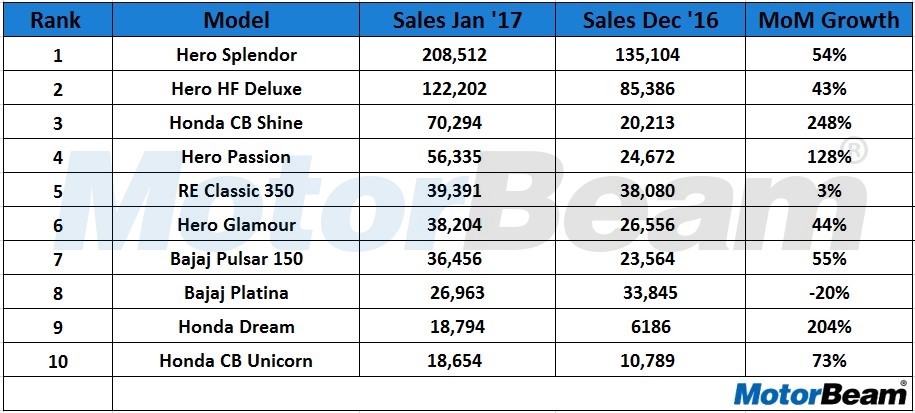 Top 10 Selling Motorcycles - Jan 2017