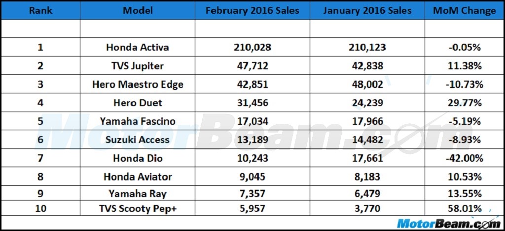 Top 10 Selling Scooters February 2016