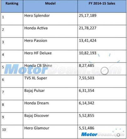 Top 10 Two-Wheelers FY 2014-2015 India
